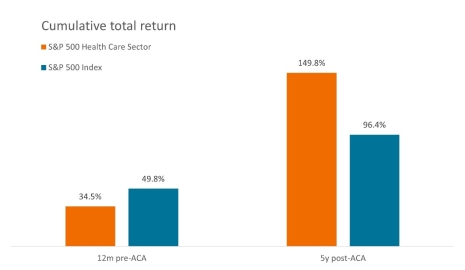 Entwicklung von Gesundheitsaktien vor/nach der Verabschiedung des Affordable Care Act